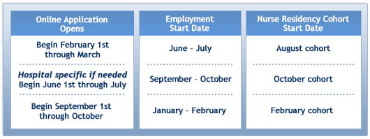 Houston Methodist Nurse Residency Application Deadlines