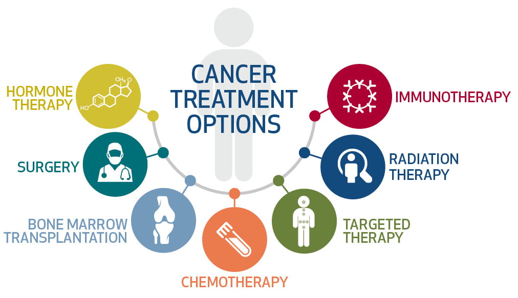 Treatment method. Cancer treatment. Cancer treatment options. Cancer Therapy.