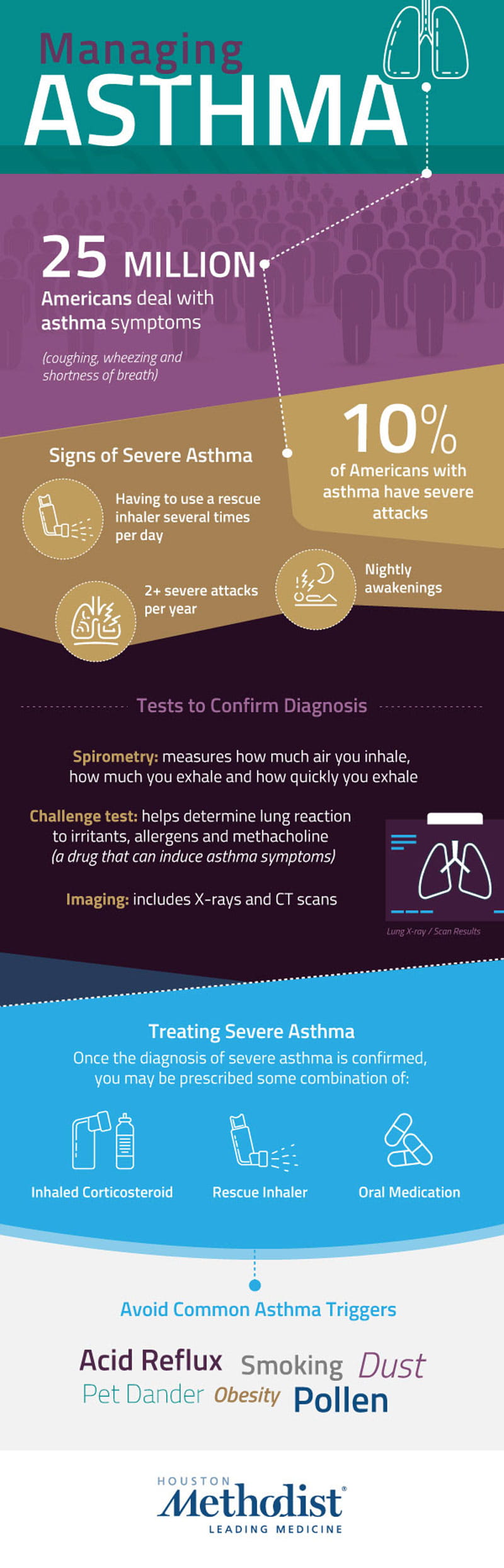 managing severe asthma