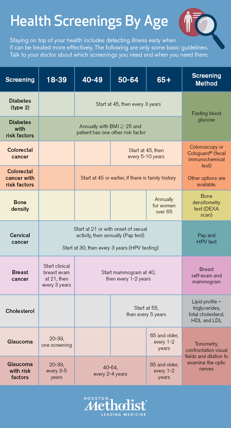 Health Screenings by Age