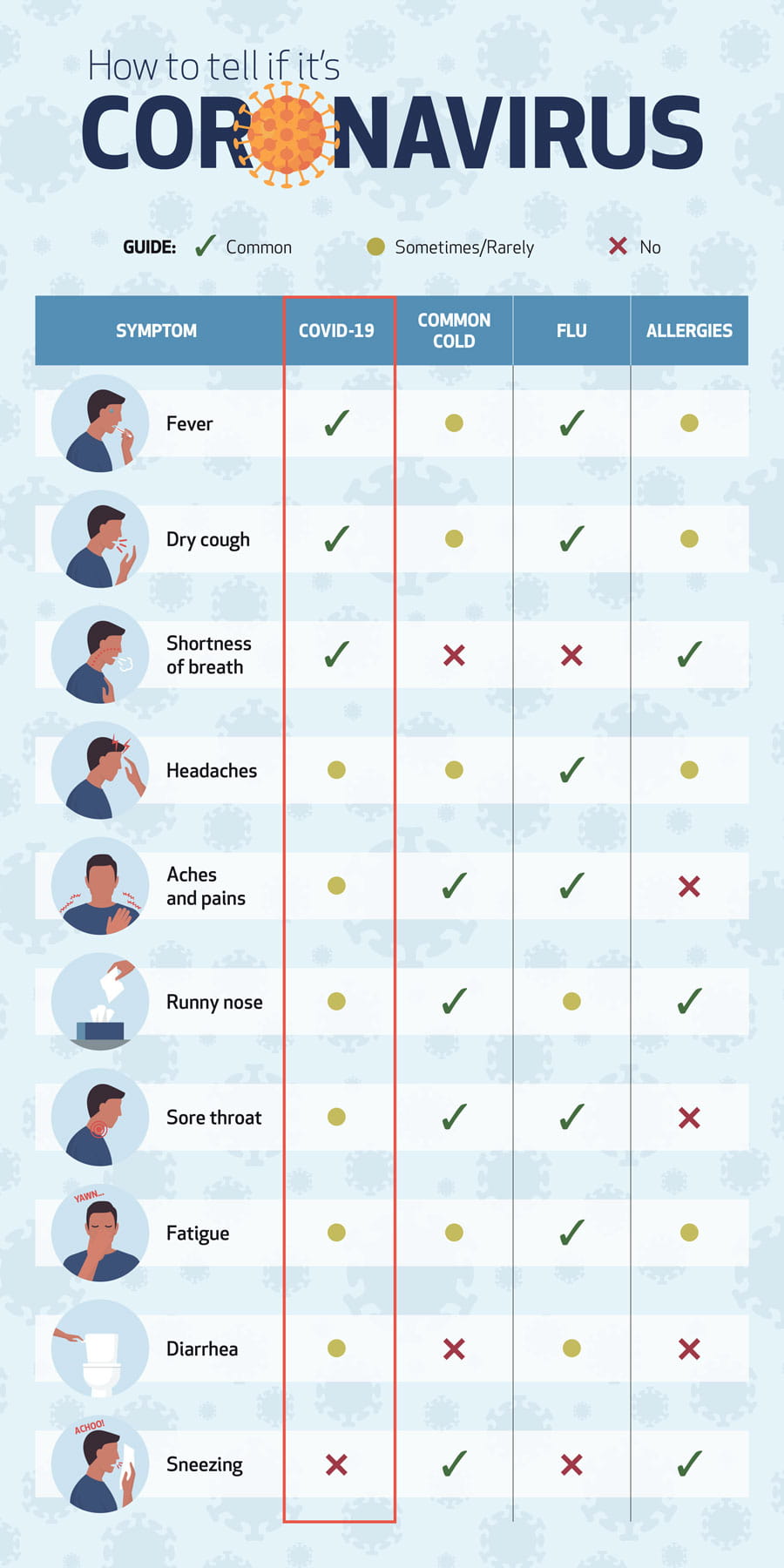 What Should You Do If You Think You Have Coronavirus? | Houston Methodist  On Health