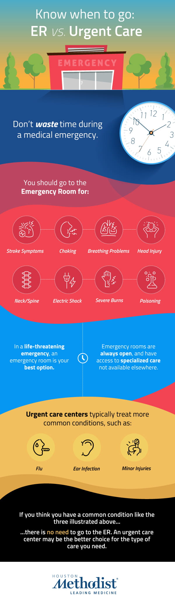 Infographic depicting when to visit an ER and when to visit urgent care