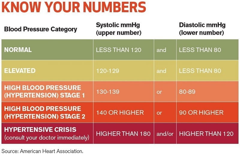 Blood Pressure Guidelines, 2017