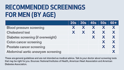 Recommended screenings for men, by age