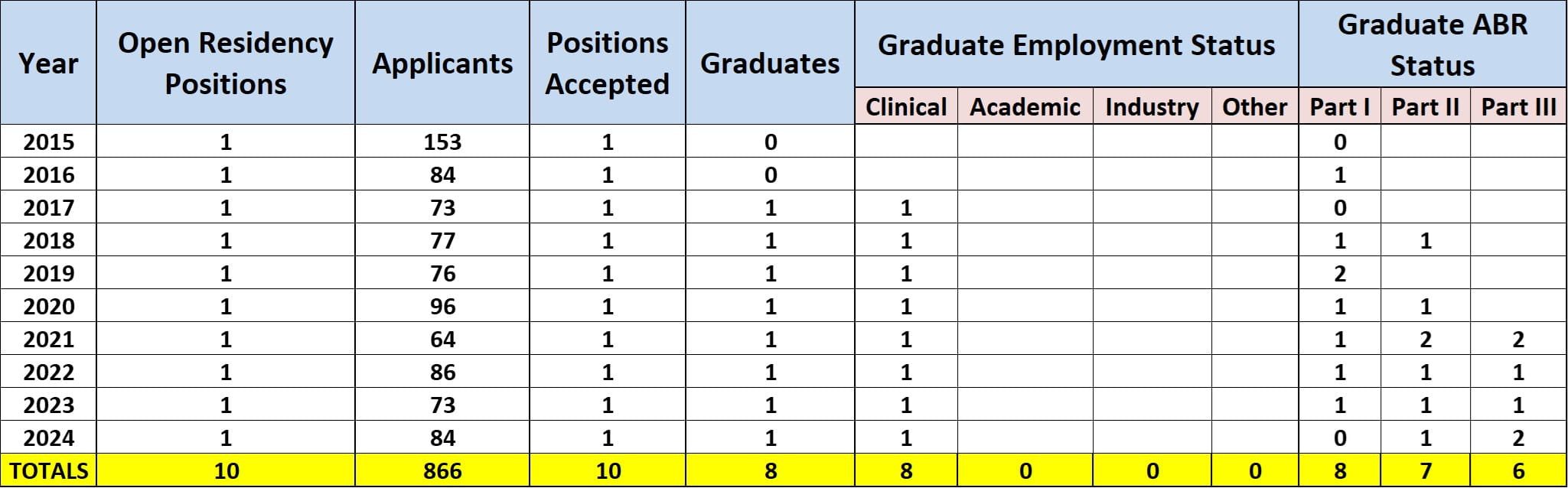 spreadsheet of residency statistics- contact program for text version