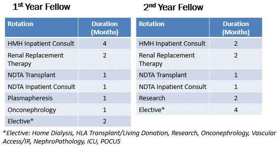 a spreadsheet of a the nephrology fellowship rotation