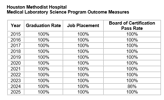 Outcome Measures for the Medical Laboratory Science Program