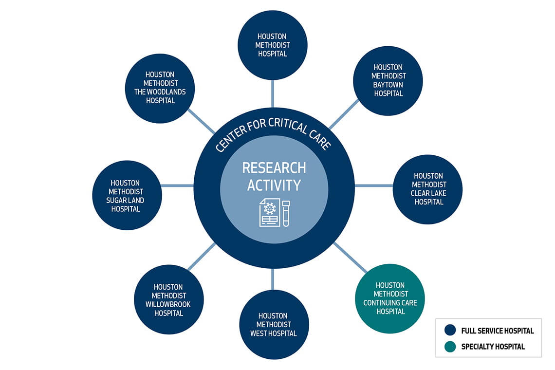 Houston Methodist Critical Care Research Activity