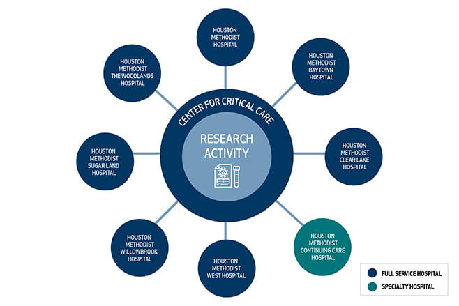 Houston Methodist Critical Care Research Activity
