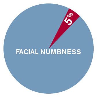 5% facial numbness