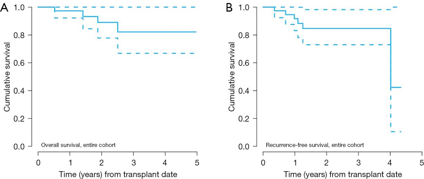 ost-transplantoutcomes