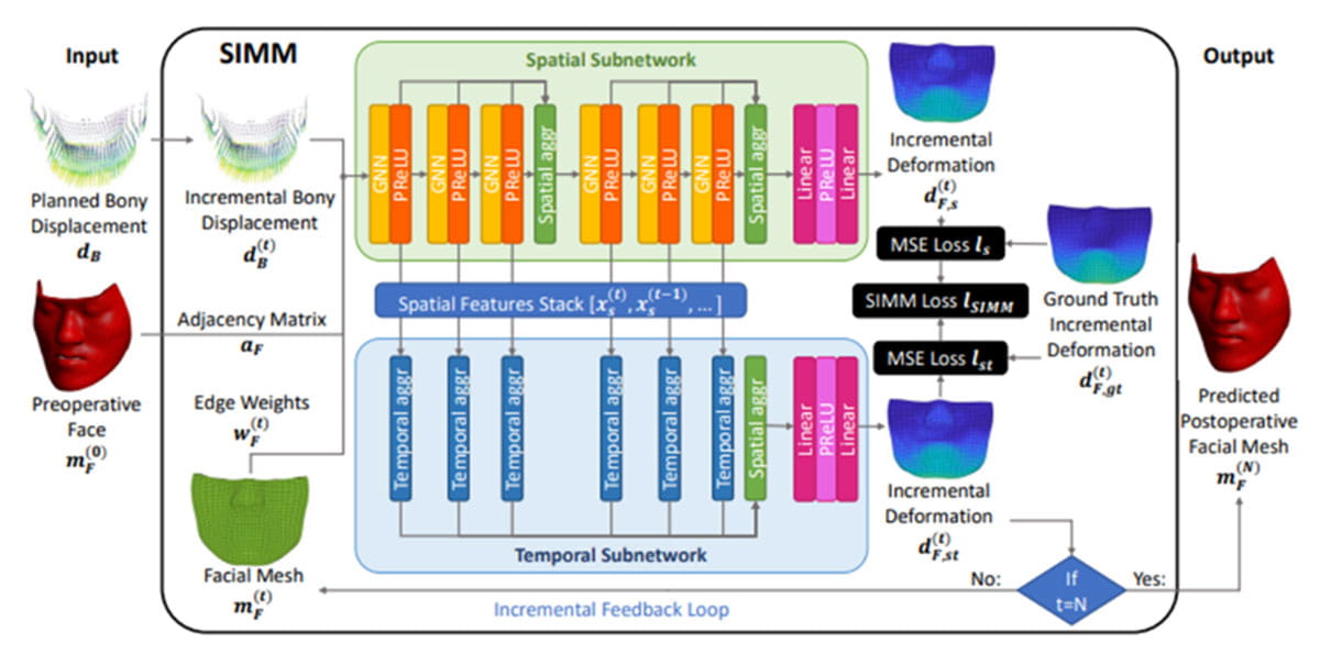 framework and flow chart of outcome prediction