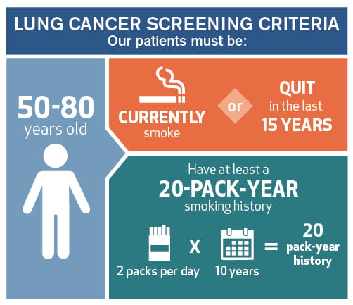 Infographic about Lung Cancer Screening Guidelines